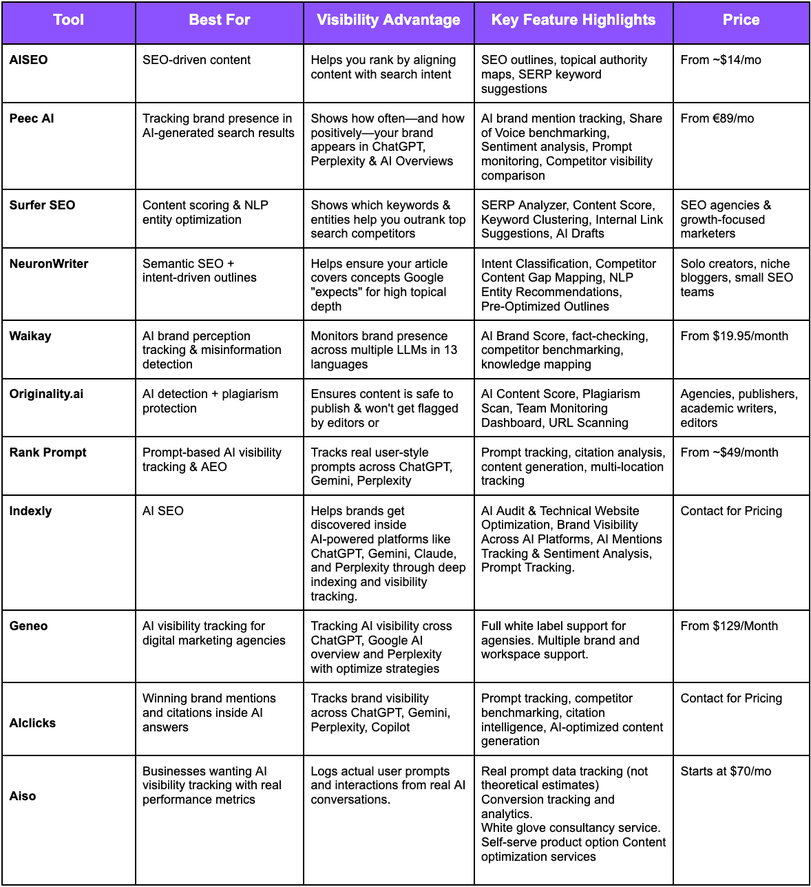 Best AI Visibility Tools