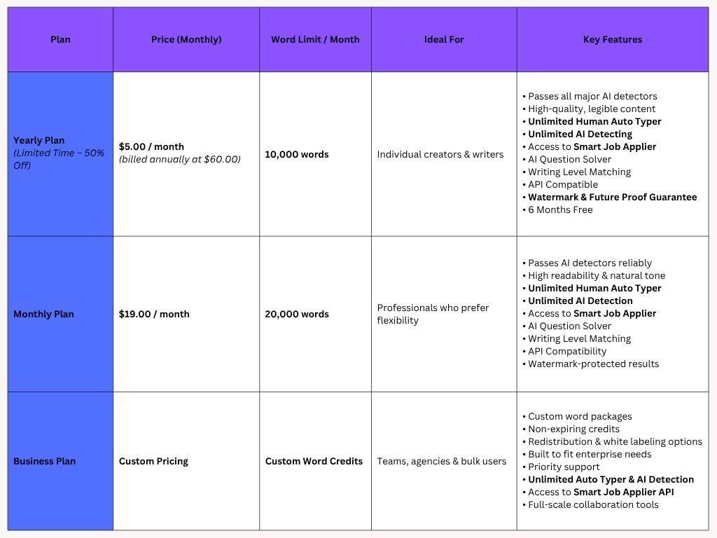 Undetectable AI Pricing