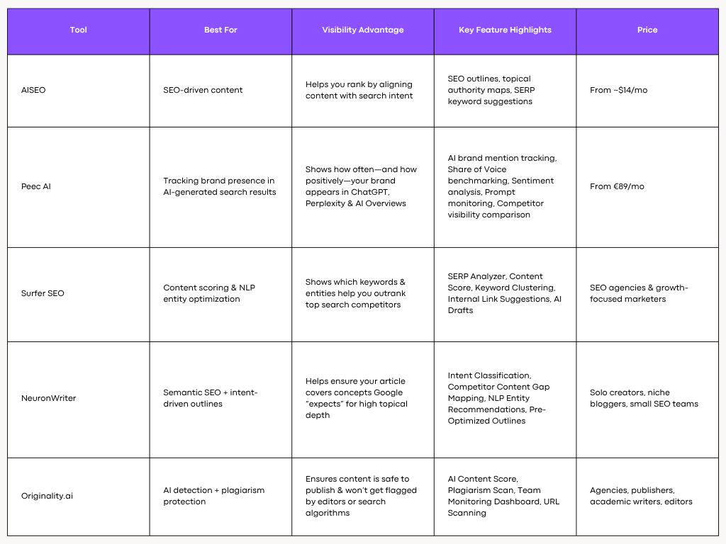 Best AI Visibility Tools