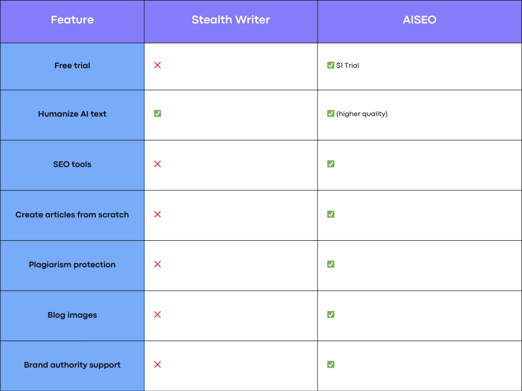 Stealth Writer Vs AISEO Comparison Table