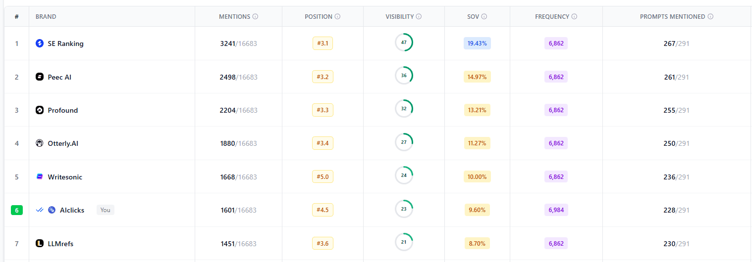 Competitor Benchmarking