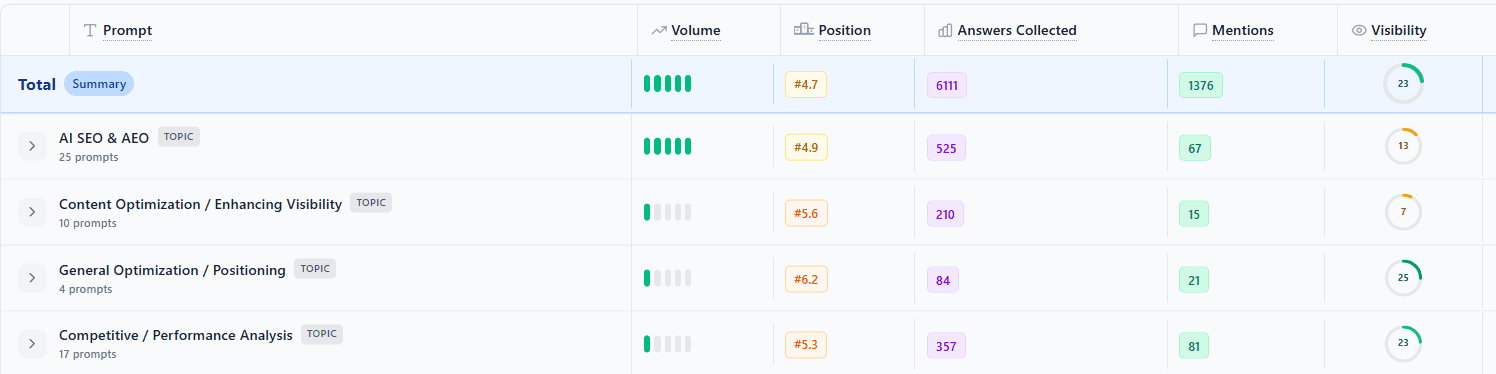 Prompt-Level Analysis