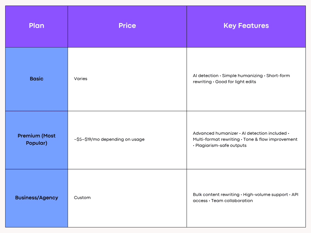 Undetectable AI Pricing