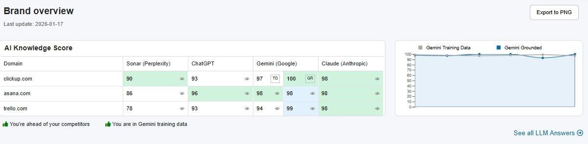 AI Brand Score & Knowledge Mapping