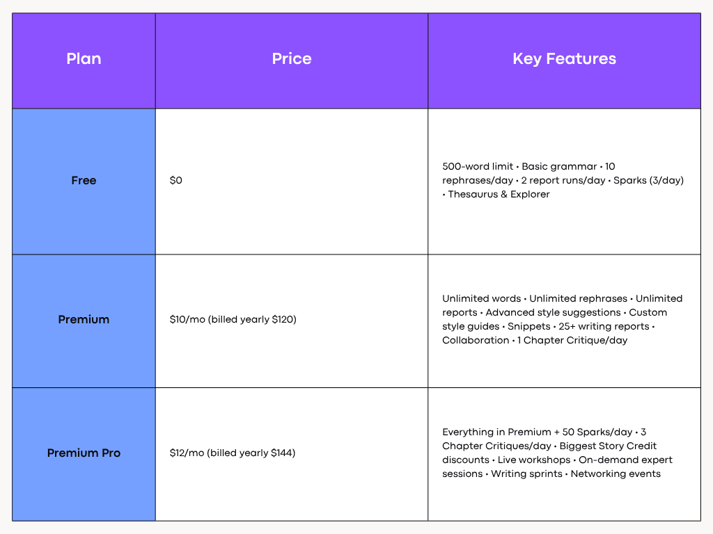 ProWritingAid Pricing